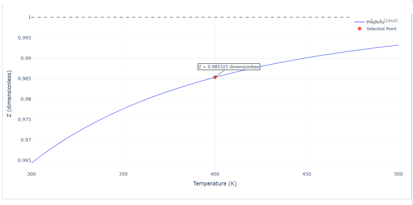 Interactive plot of the compressibility factor versus temperature from 300 to 500 K, with the dashed ideal-gas line at Z = 1 and the selected point marked at Z = 0.985 near 400 K.